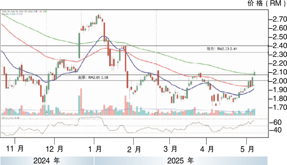 热门股:杨忠礼机构 上探RM2.41